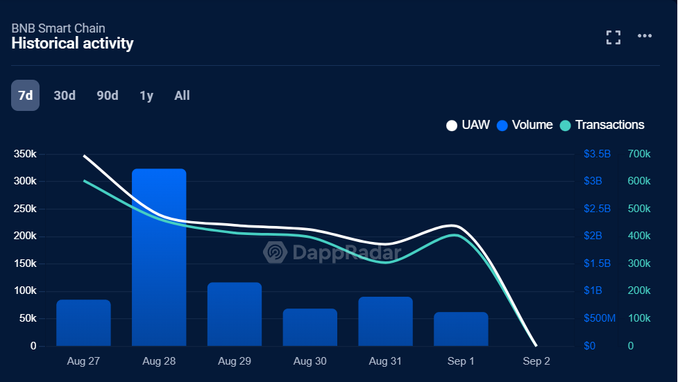 BNB Rebounds at $530 Even as Binance’s DEX Volume Drops by 24%