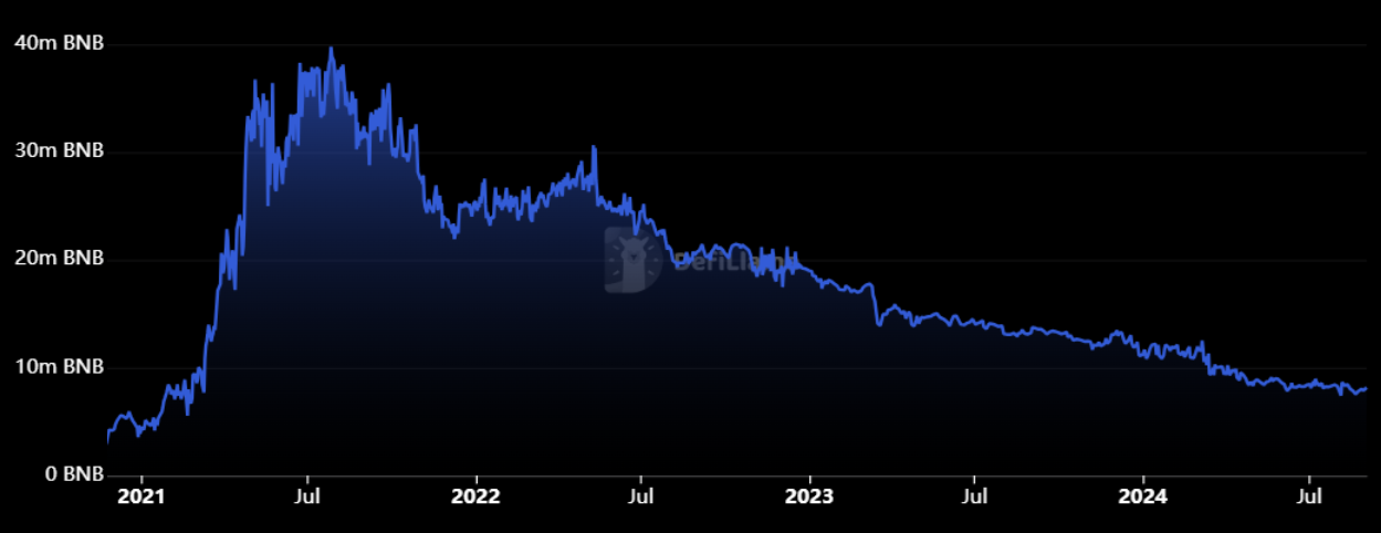 BNB Rebounds at $530 Even as Binance’s DEX Volume Drops by 24%