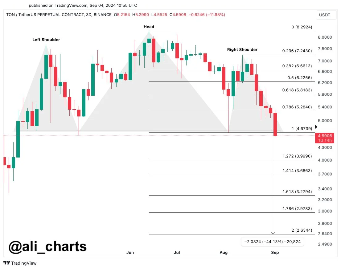 TonCoin Ali Chart