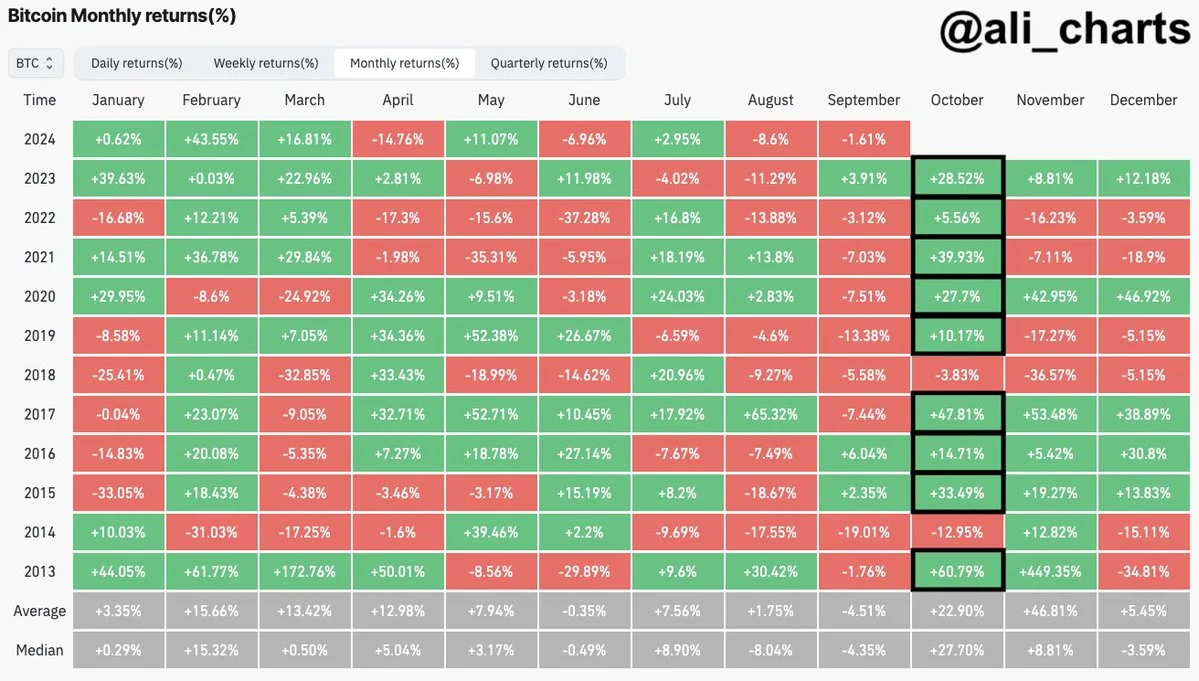 Bitcoin October History- Ali Charts