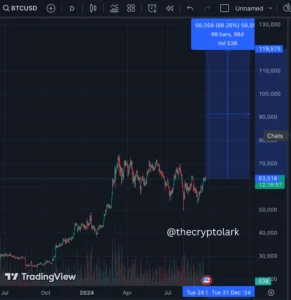 Bitcoin Price Chart