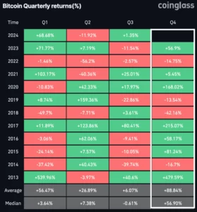 Bitcoin Quarterly Returns Chart