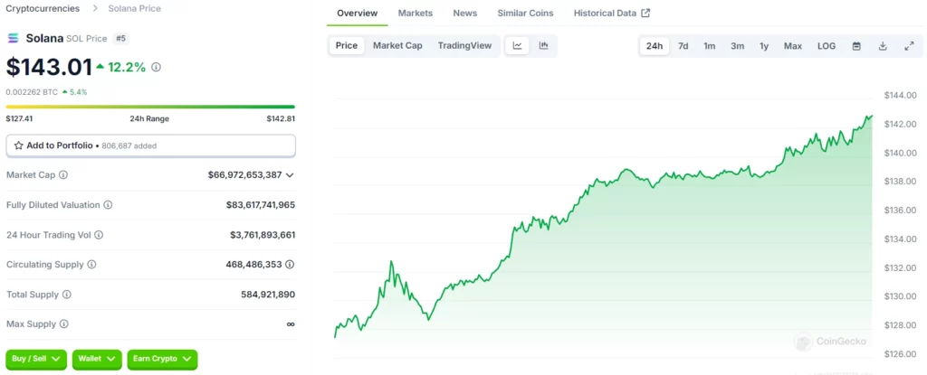 Solana Launches Play Solana Gen1 Handheld Web3 Gaming Device SOL 24 Hours Chart (Source: CoinGecko)