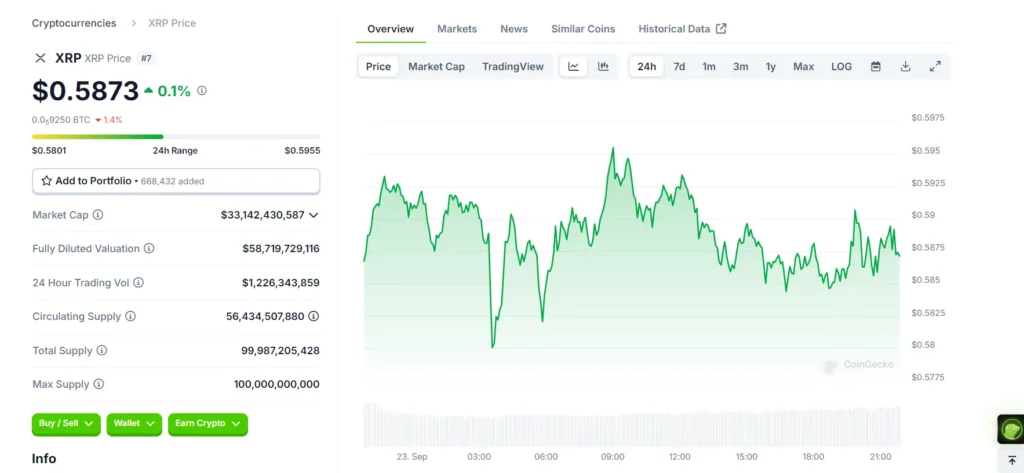 BNY Melon Get SEC Approval for Crypto Service, Ripple Shines XRP 24 Hours Chart (Source: CoinGecko)