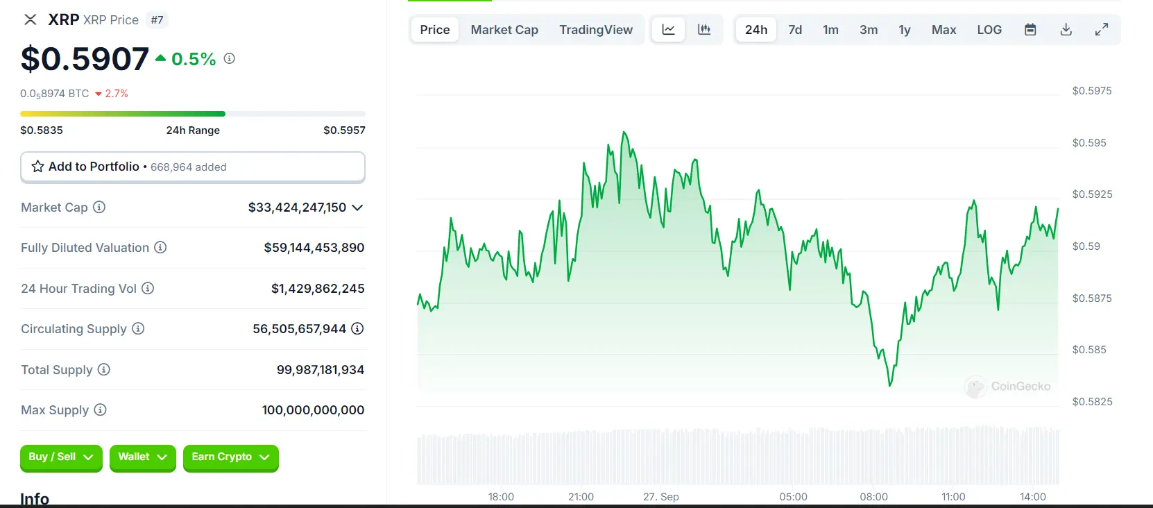 Ripple Woes Loom: SEC Might Appeal in XRP Case XRP 24 Hours Chart (Source: CoinGecko)