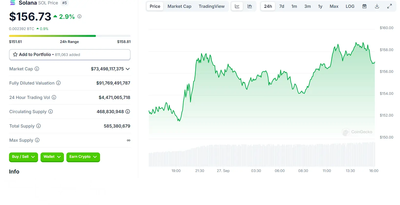 Solana Surges by 3% Amid PSG1 Sellout and Chainflip Partnership SOL 24 Hours Chart (Source: CoinGecko)