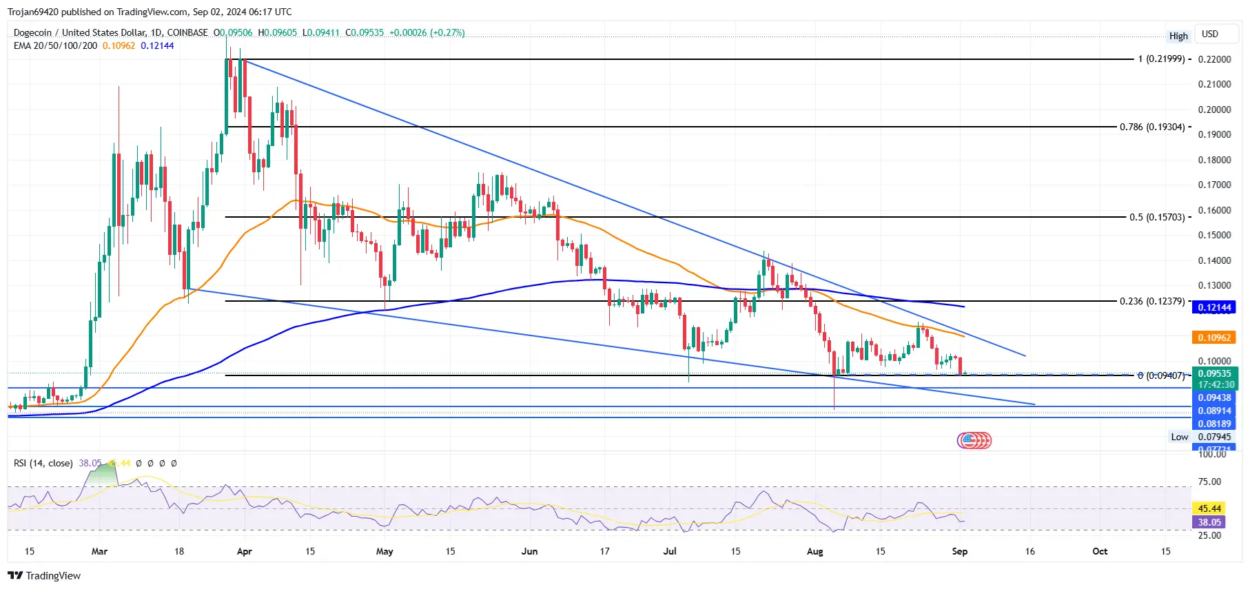 Dogecoin Daily chart