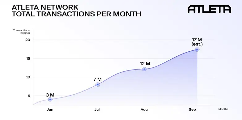 ATLETA Network - Total  transactions per month