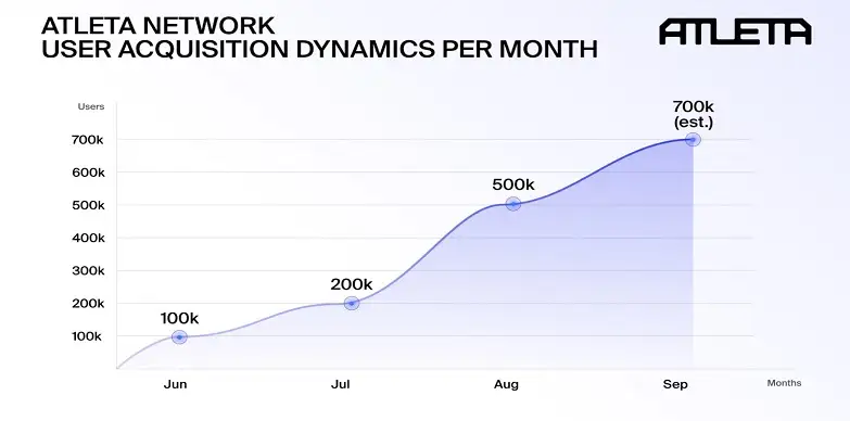 ATLETA Network - User acquisition dynamics per month