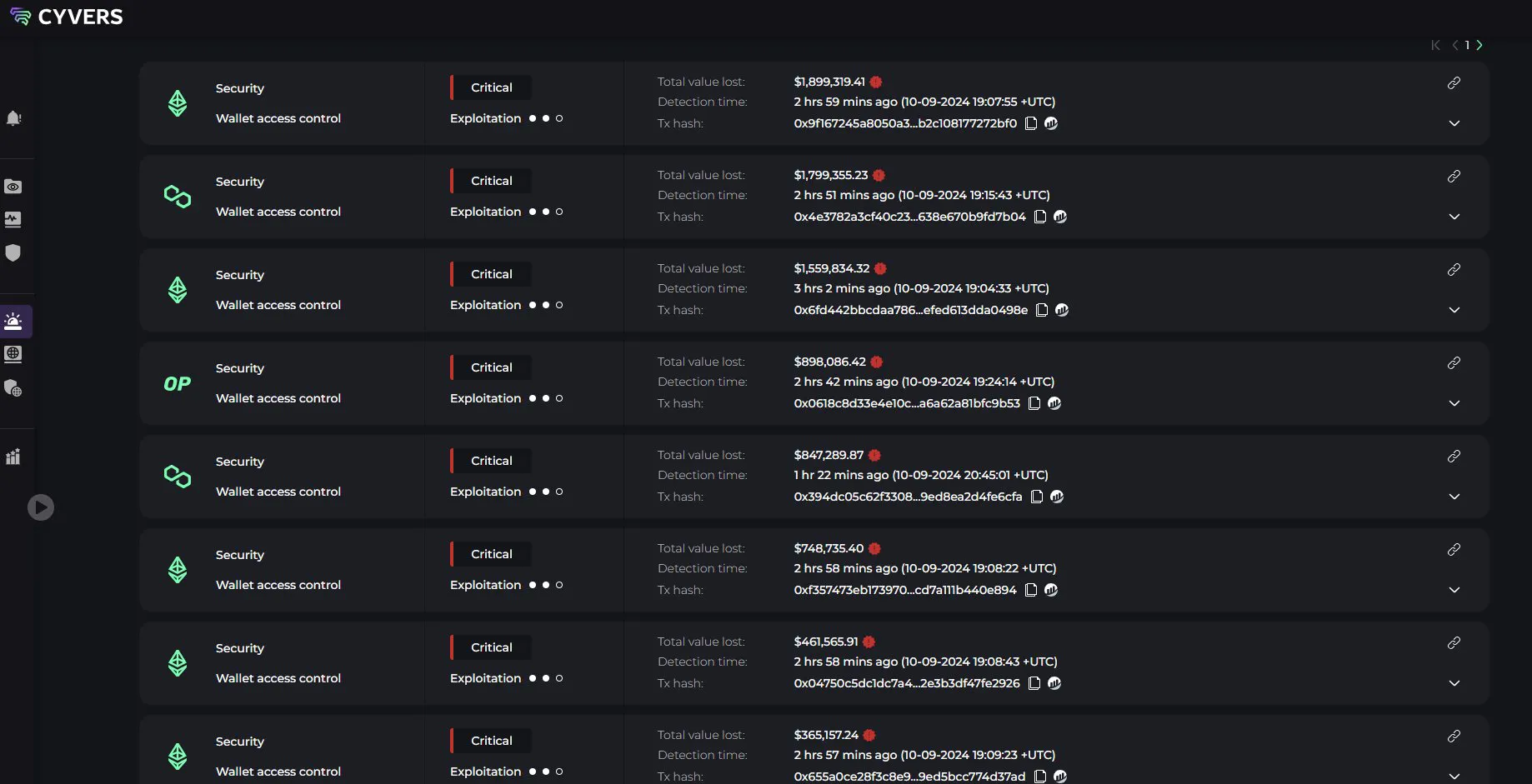 Suspicious Transactions Worth $14M on Indonesia’s Exchange Indodax: Cyvers Suspicious Transactions Worth $14M on Indonesia’s Exchange Indodax: Cyvers
