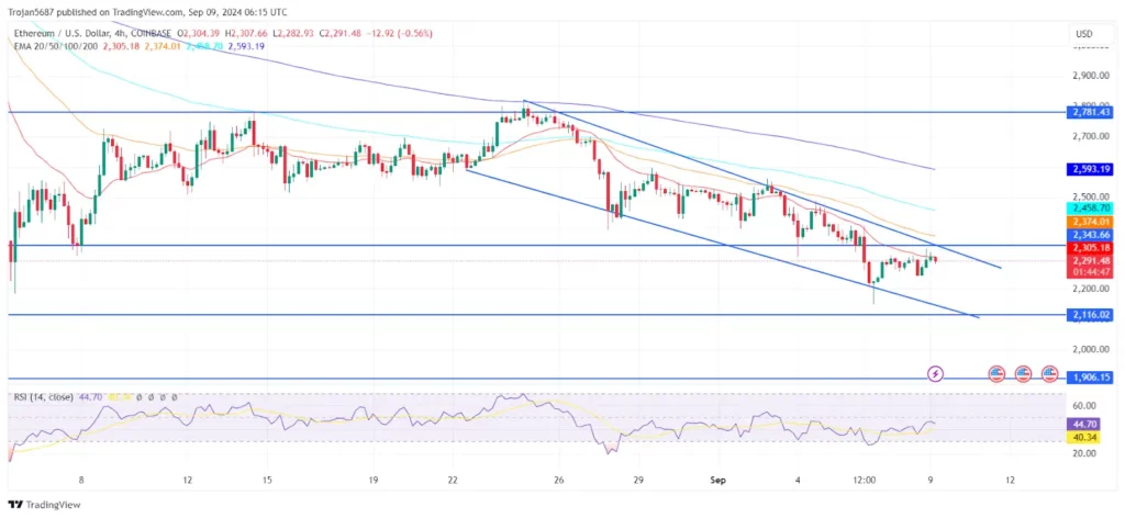 Ethereum Price at Channels Bottom