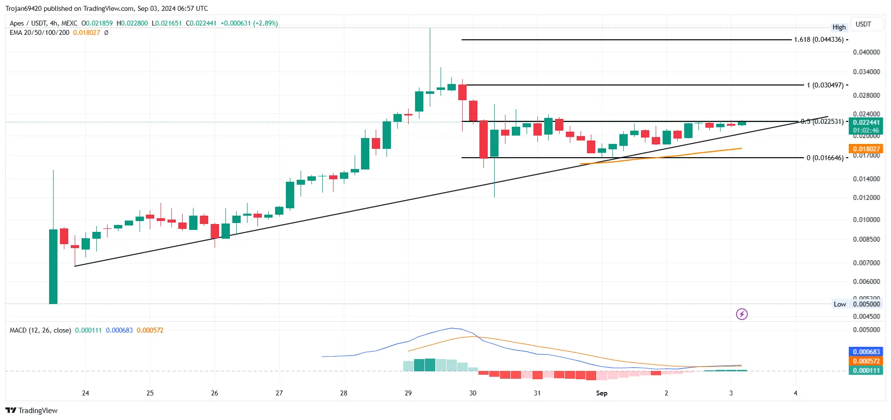 Apes-Analysis-TradingView