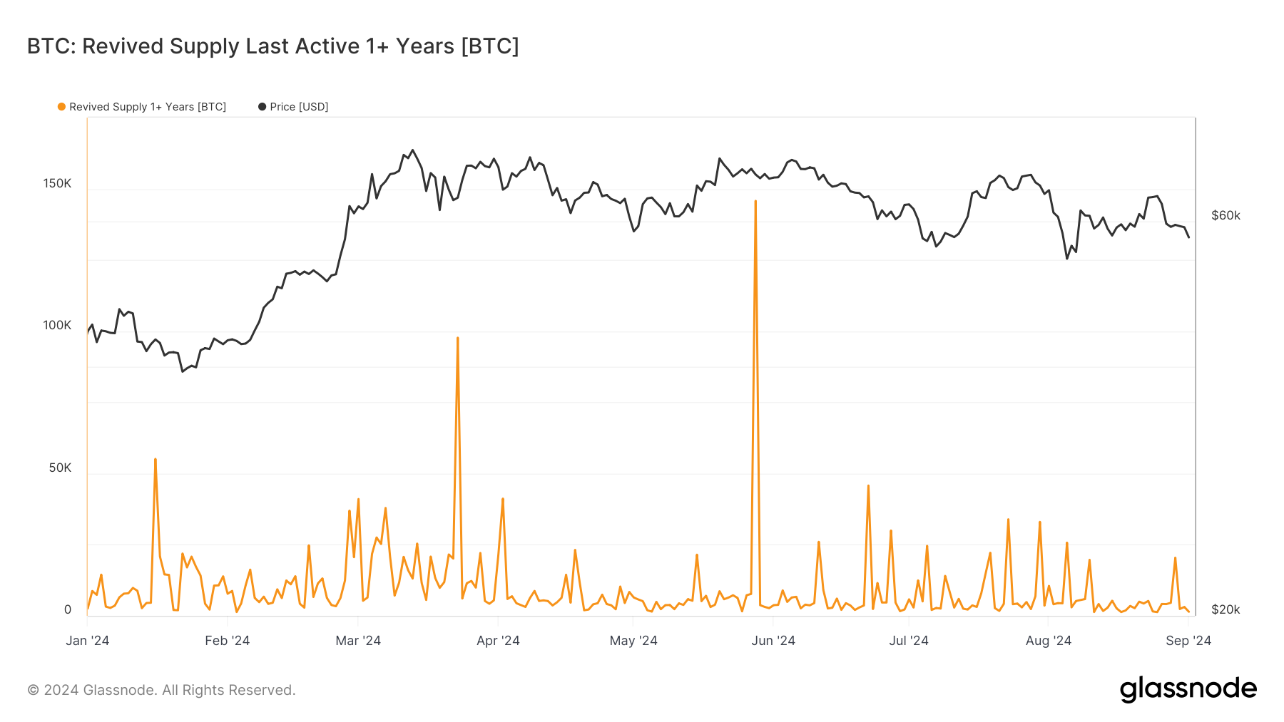 Bitcoin above $59,000; shows recovery signs of recovery