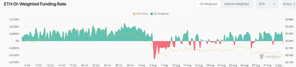 Ethereum Price Dips 4.57%; Is Double Bottom Pattern a Reversal Sign? ETH OI-Weighted Funding Rate (Source: CoinGlass)