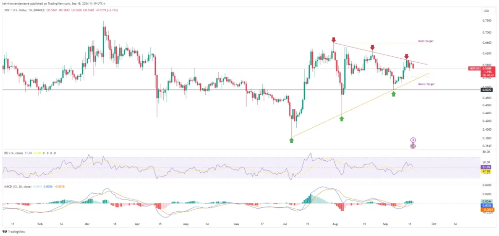 XRP Dips Amid a Symmetrical Triangle; Is a Retrace to $0.54 Likely? XRP/USD 1-Day Chart (Source: TradingView)