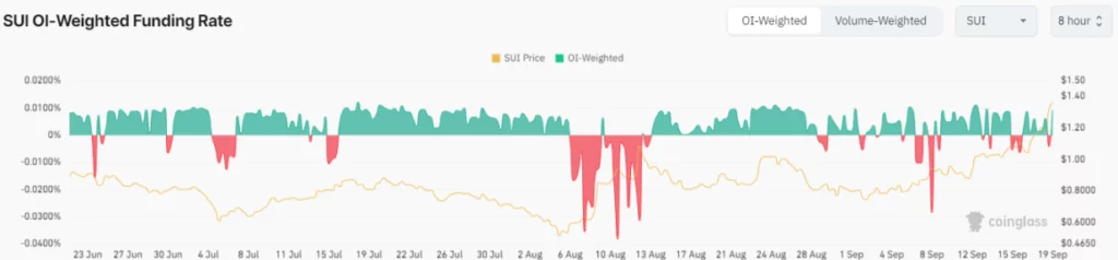 SUI Price Surges 14% in a Day; Analysts Eye New ATH of $2.60 SUI OI-Weighted Funding Rate (Source: CoinGlass)