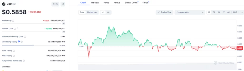 Ripple's XRP Retest $0.6044 Barrier; Is a Breakout Next? XRP/USD 1-Day Chart (Source: CoinMarketCap)