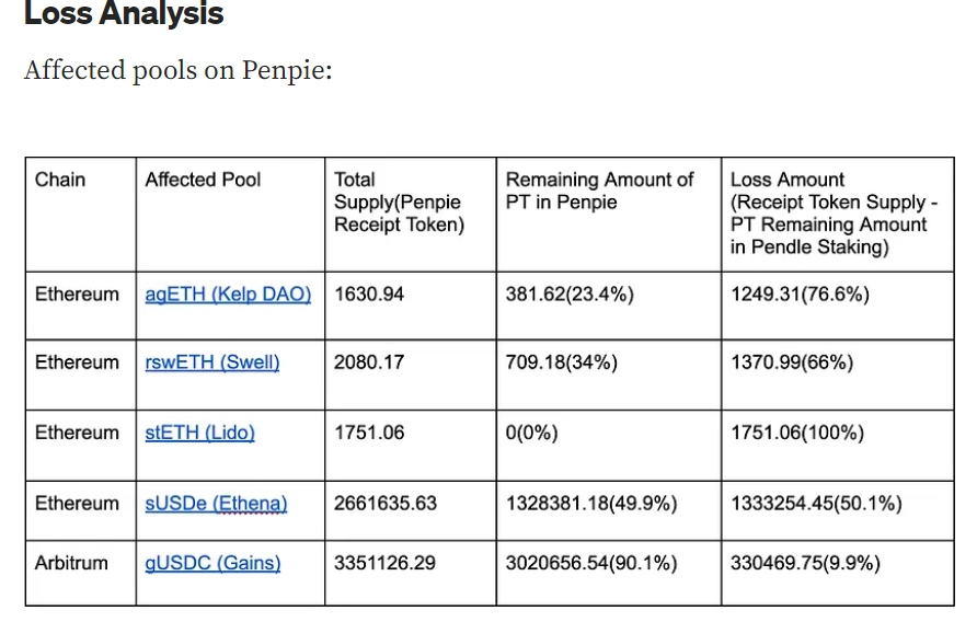 Penpie Releases Hack Report; Hacker Moves 1000 Eth to Tornado Penpie Releases Hack Report; Hacker Moves 1000 Eth to Tornado