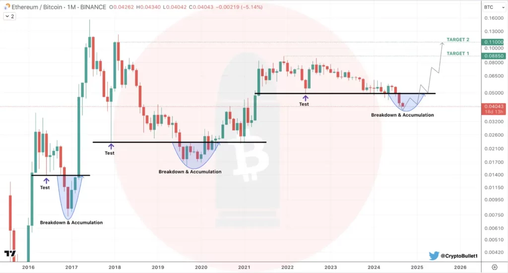 Monthly chart of ETH-BTC