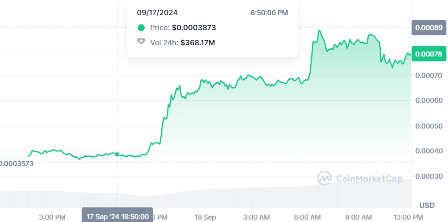 NEIRO Rally Continues; Trading Volume Hits $742 M After 118% Surge NEIRO Rally Continues; Trading Volume Hits $742 M After 118% Surge