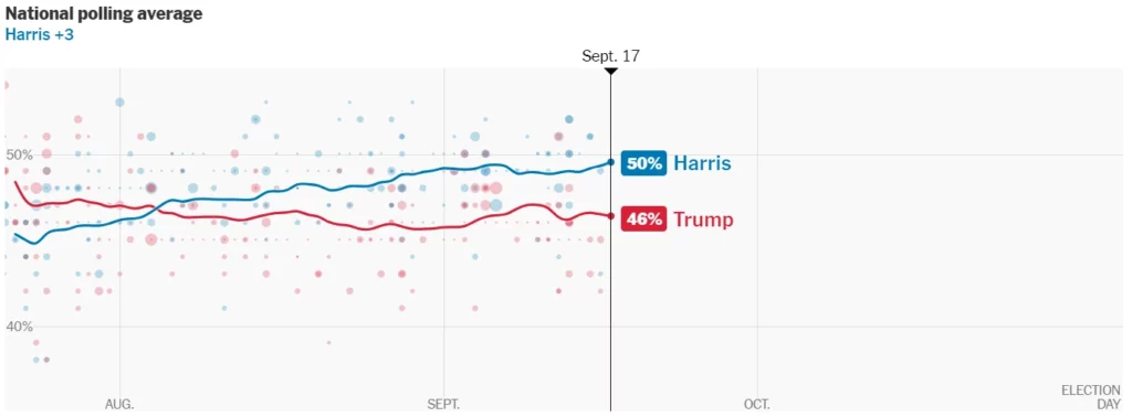 US Election Polling data US Election Polling data
