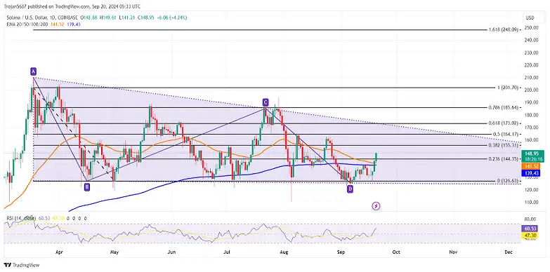 Solana price tradingview