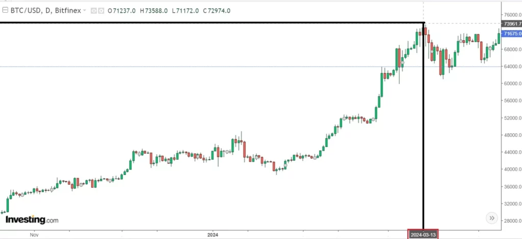 A trading chart showing trading activity