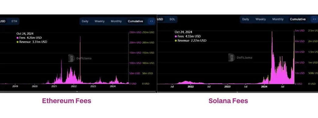 Solana Hits $173, Surpasses Ethereum with 4.5M Daily Fees