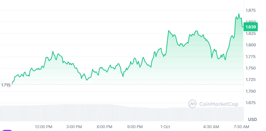 Amidst Hitting Recent High Over $1.8, SUI Warns Users of NFT Scams