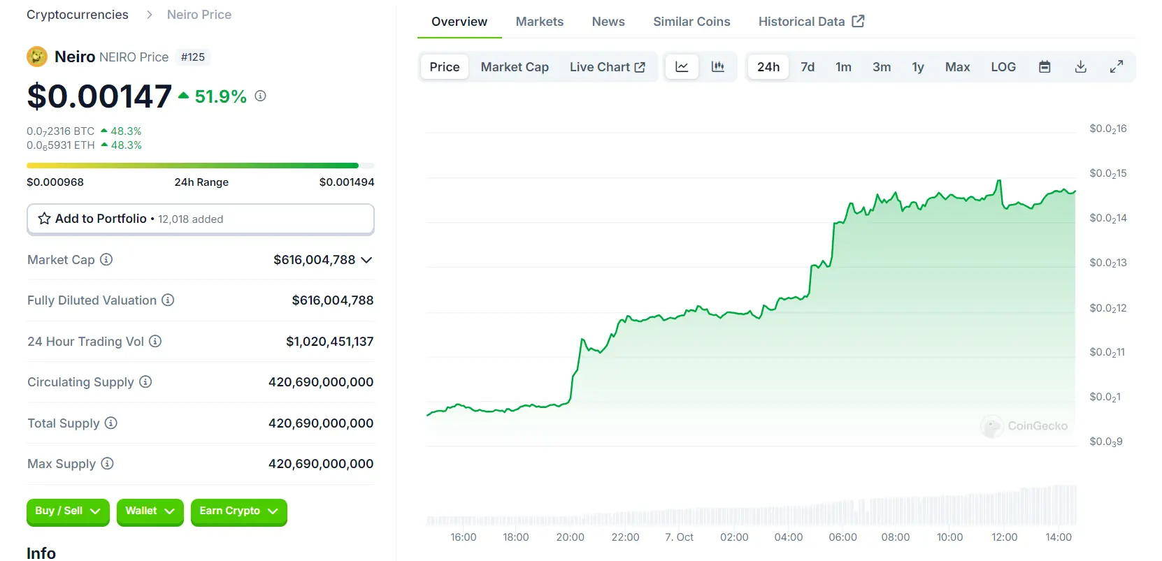 NEIRO Surges by 52%; Hits a New All-Time High $NEIRO 24 Hours Chart (Source CoinGecko)