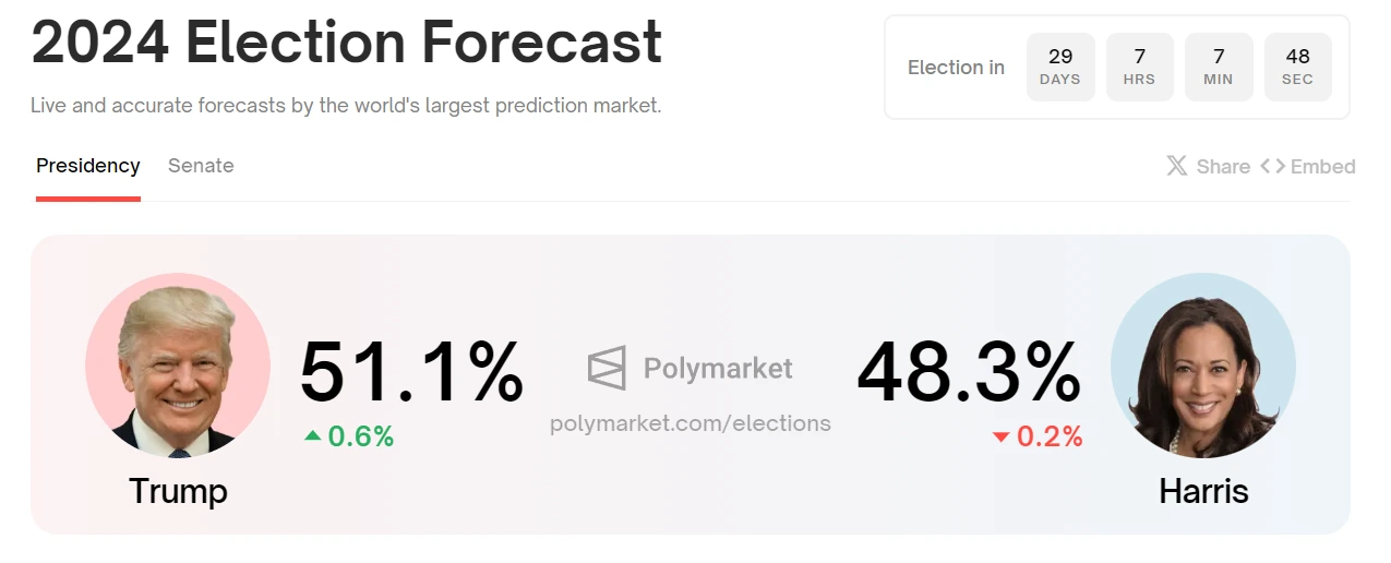 Musk Endorses Trump, Claims Polymarket Odds More Accurate Than Polls. Musk Endorses Trump