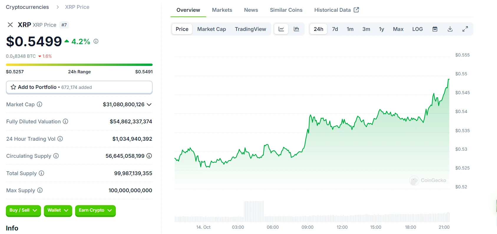 Ripple Mints & Transfers $6M RLUSD Stablecoin; XRP Price Up Ripple Price Chart