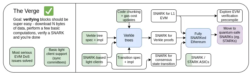 Vitalik Buterin Proposes Computationally Affordable Chain Verification for Ethereum