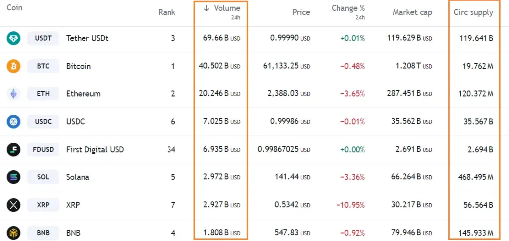 analysis of liquidity and volumes of various crypto coins