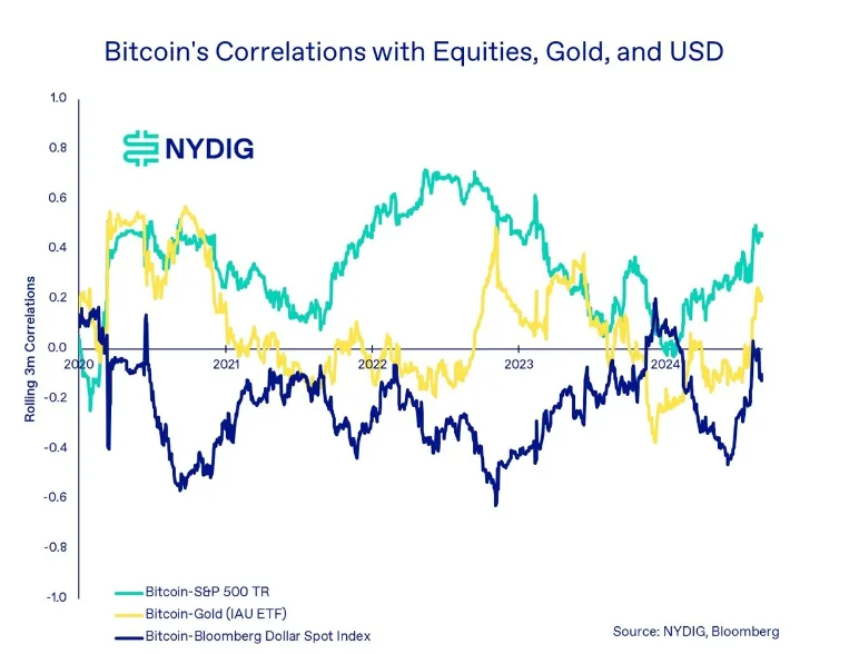 Bitcoin Reigns as the Best-Performing Asset Despite a Weak Q3