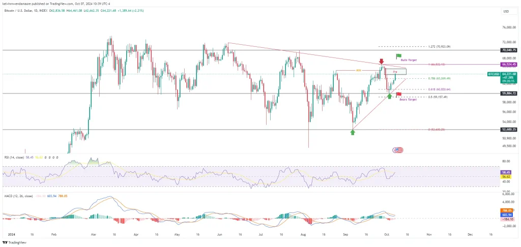 Bitcoin Price Revisits $64K: Is This the Next Bullish Move? BTC/USD 1-Day Chart (Source: TradingView)