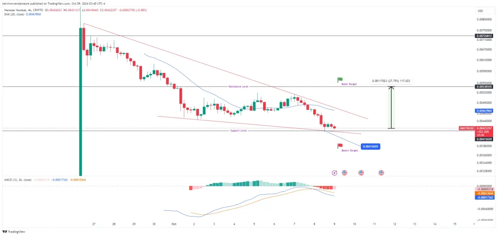 Sell-Off Panic: Is $0.0045 the Final Stand for Hamster Kombat’s HMSTR? HMSTR/USD 4-Hour Chart (Source: TradingView)