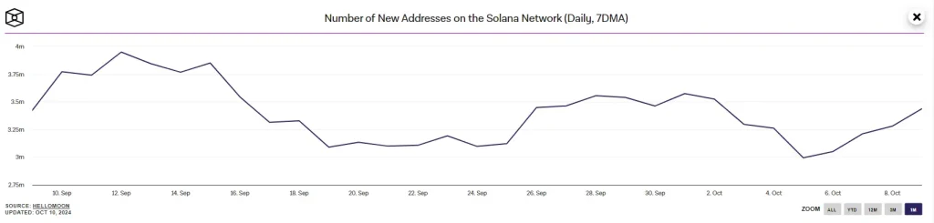 Solana (SOL) Trading Volume Surges 6% Amid Market Dip, Hope for Uptober Solana’s New Addresses (Source: HelloMoon)