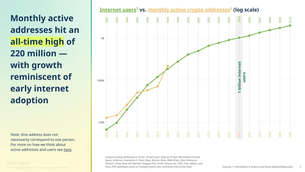 SOL Price Targets $170 as Builder Interest on Solana Doubles Crypto Active Addresses (Source: A16ZCrypto)