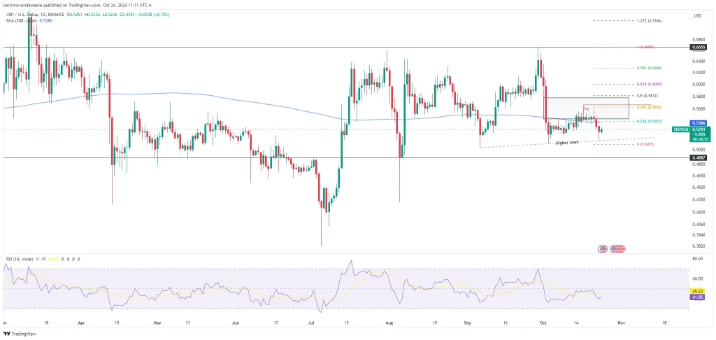 XRP Retests $0.51 Mark; Ripple vs. SEC Case Fuels Market Speculation XRP/USD 1-Day Chart (Source: TradingView)