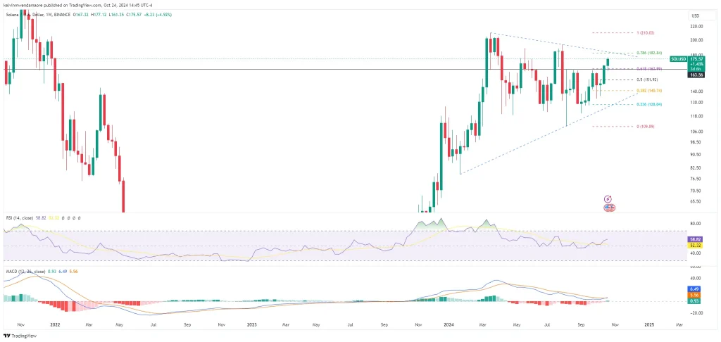 SOL/USD 1-Week Chart (Source: TradingView)