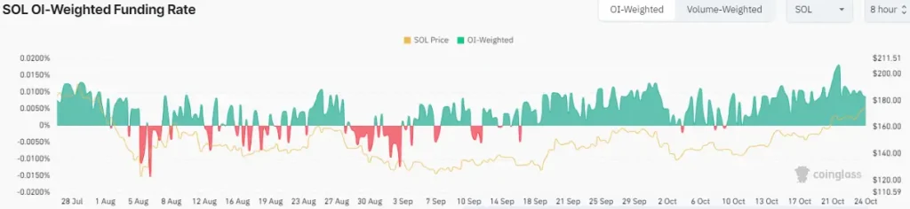 SOL OI-Weighted Funding Rate (Source: CoinGlass)