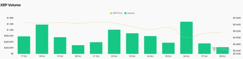 XRP Rallies from $0.48: Is a $0.53 Breakout Next? XRP Volume (Source: CoinGlass)