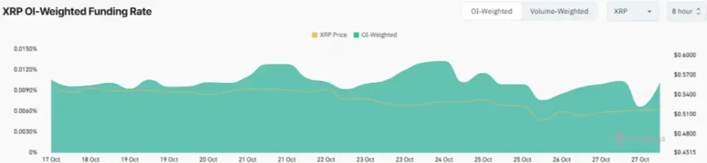 XRP Rallies from $0.48: Is a $0.53 Breakout Next? XRP OI-Weighted Funding Rate (Source: CoinGlass)