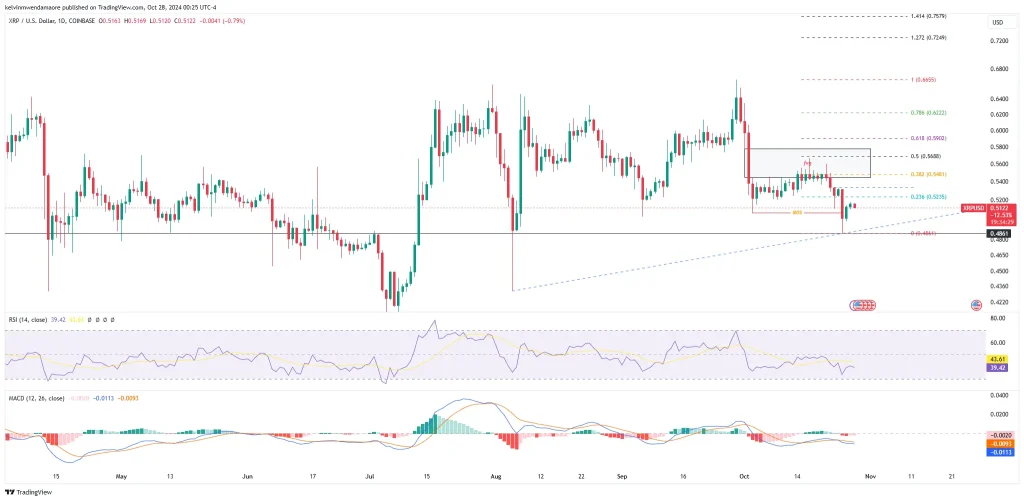 XRP Rallies from $0.48: Is a $0.53 Breakout Next? XRP/USD 1-Day Chart (Source: TradingView)