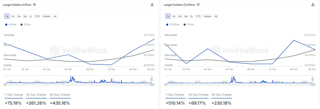 Arus Masuk dan Keluar Pemegang Besar Dogecoin (Sumber: IntoTheBlock)