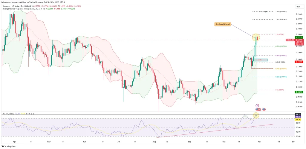 Grafik 1 Hari DOGE/USD (Sumber: TradingView)