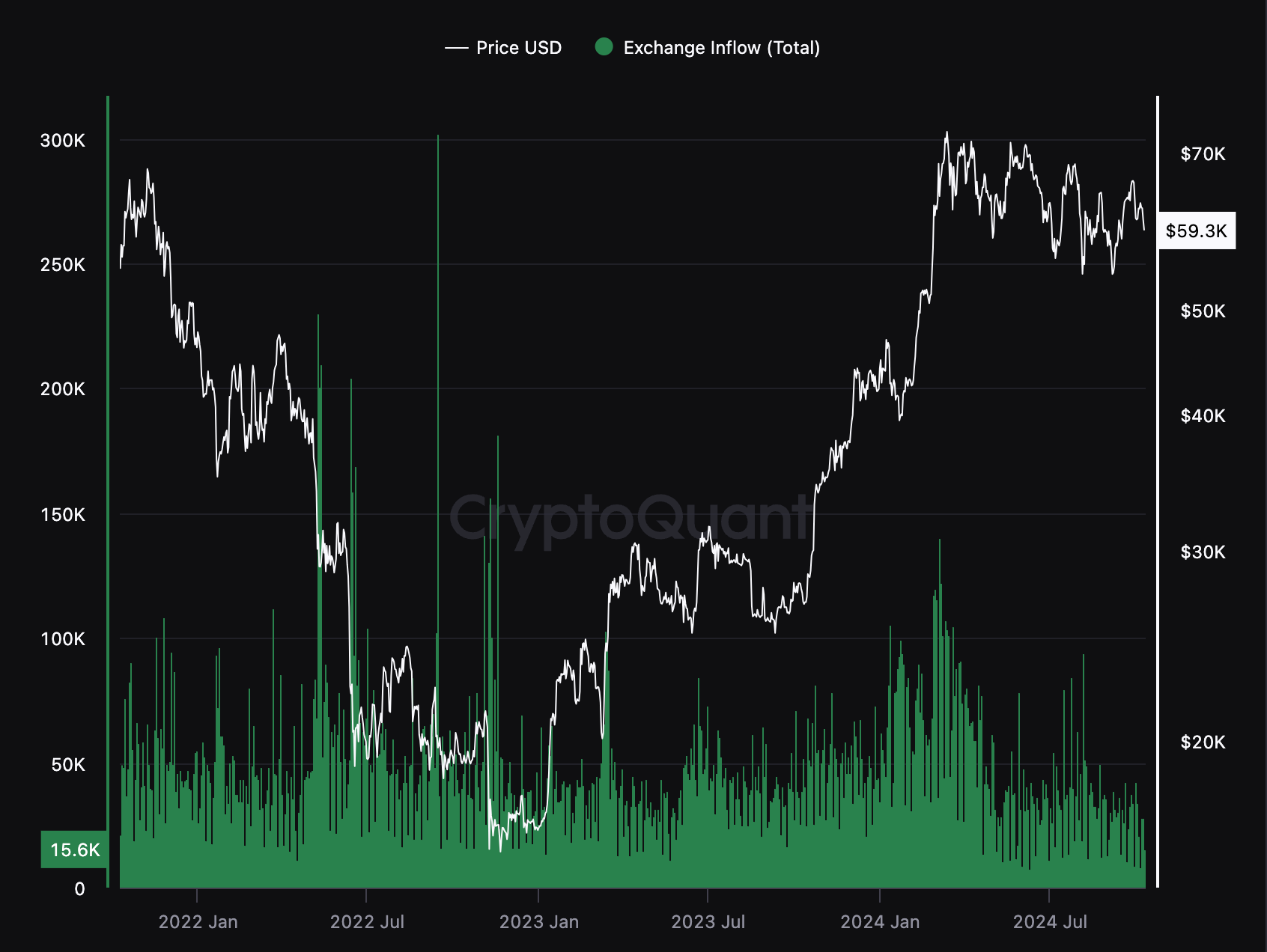 63,000 BTC Sent to Exchanges Amid Bitcoin Dip 63,000 BTC Sent to Exchanges Amid Bitcoin Dip