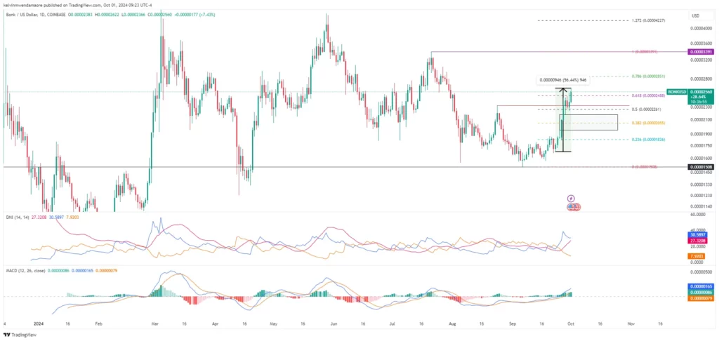BONK Breaks $0.00002324 Resistance; Could $0.00003391 Be Next? BONK/USD 1-Day Chart (Source: TradingView)