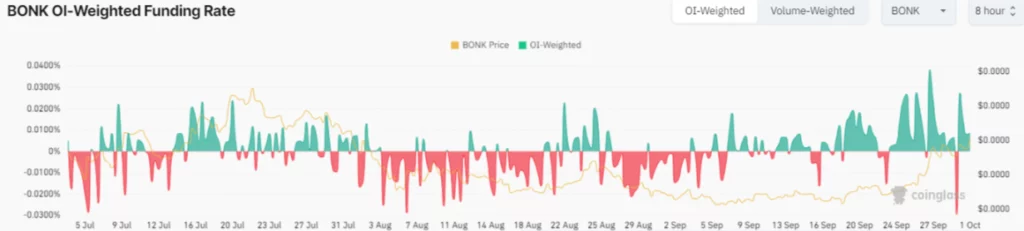 BONK Breaks $0.00002324 Resistance; Could $0.00003391 Be Next? OI-Weighted Funding Rate (Source: CoinGlass)